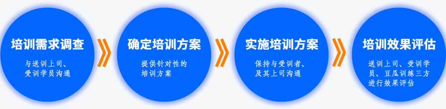 企业内训流程