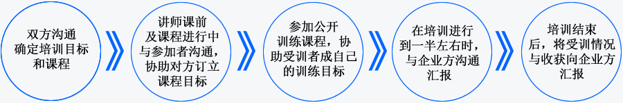 ��ҵ��ѵ����